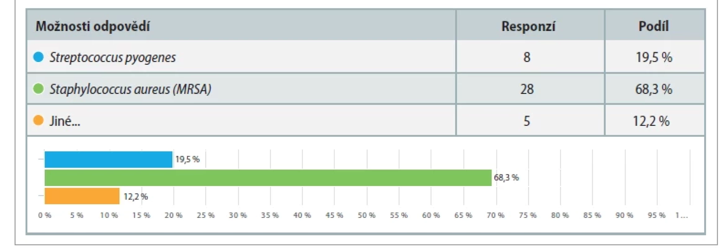 Otázka 2. Jaký kultivační nález ze stěrů v ORL oblasti považujete za nejrizikovější? Question 2. Which culture fi nding from ENT swabs do you consider to be the most risky?
