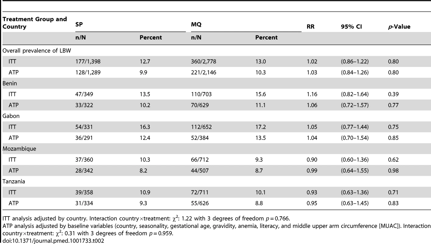 Low birth weight (<2,500 g at birth) rates by treatment group and country.