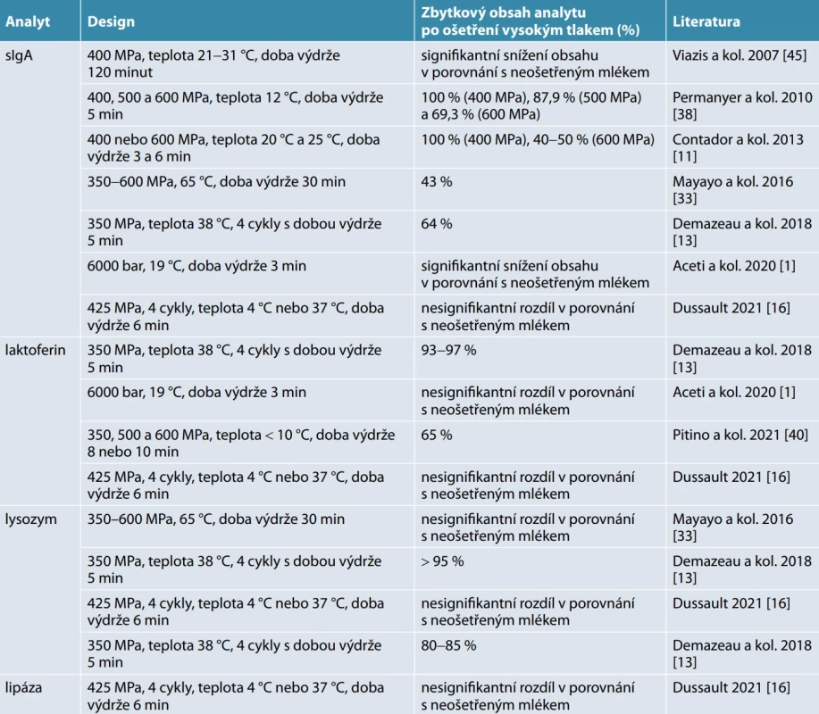 Přehled studií zabývajících se vybranými bioaktivními látkami v mateřském mléce