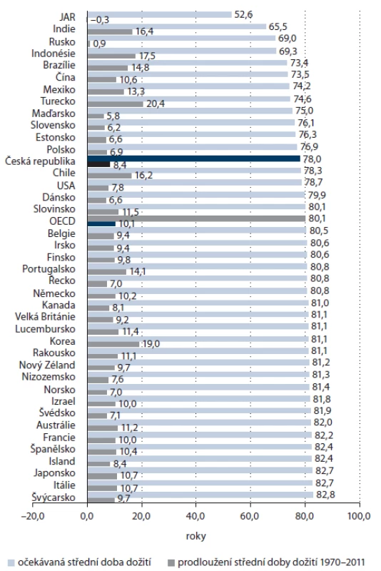 Střední doba dožití při narození (OECD studie Health at a Glance, 2013 [40]).