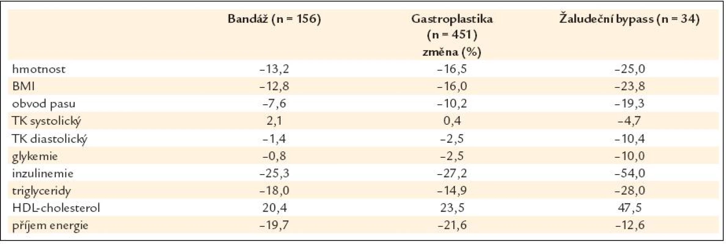 Změny sledovaných parametrů u podskupiny diabetiků 2. typu. Upraveno dle [20].