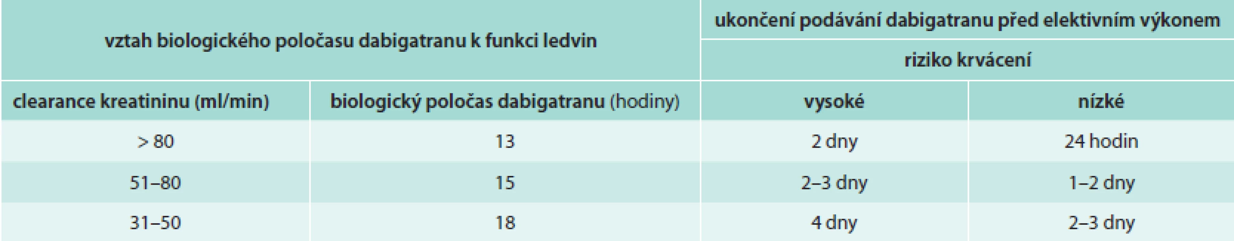 Doporučovaný interval mezi ukončením podávání dabigatranu a elektivním invazivním výkonem