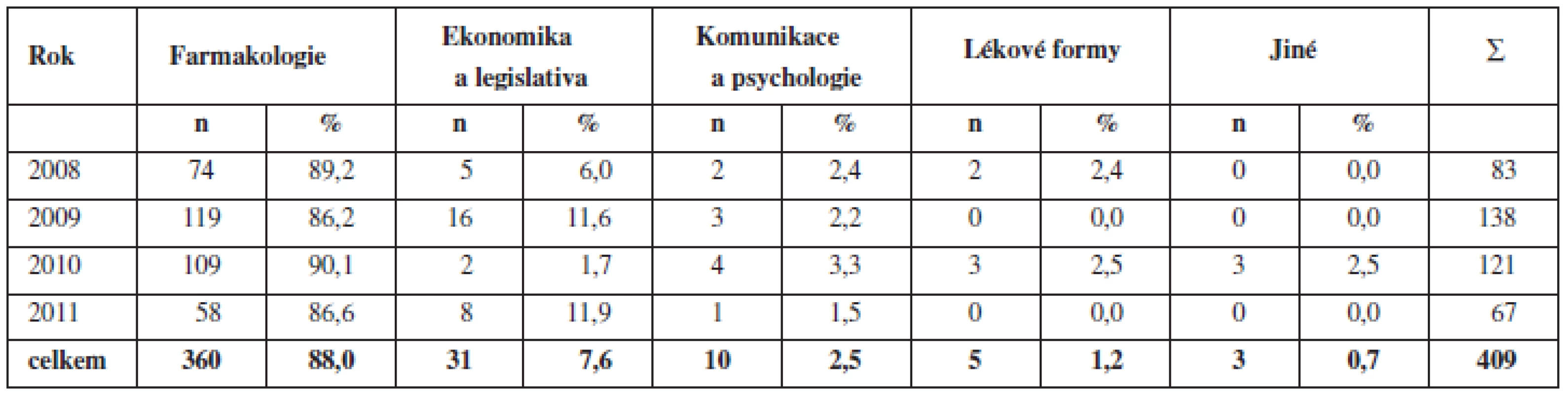 Počet odpřednášených témat ve 4. cyklu kontinuálního/celoživotního vzdělávání podle zvolených kategorií