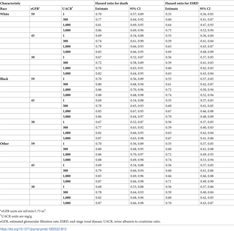 Hazard ratios of multidisciplinary care by race.