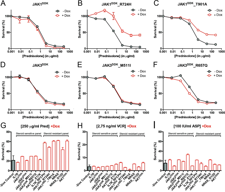 Activating IL7R signaling mutations can confer resistance to steroid treatment.