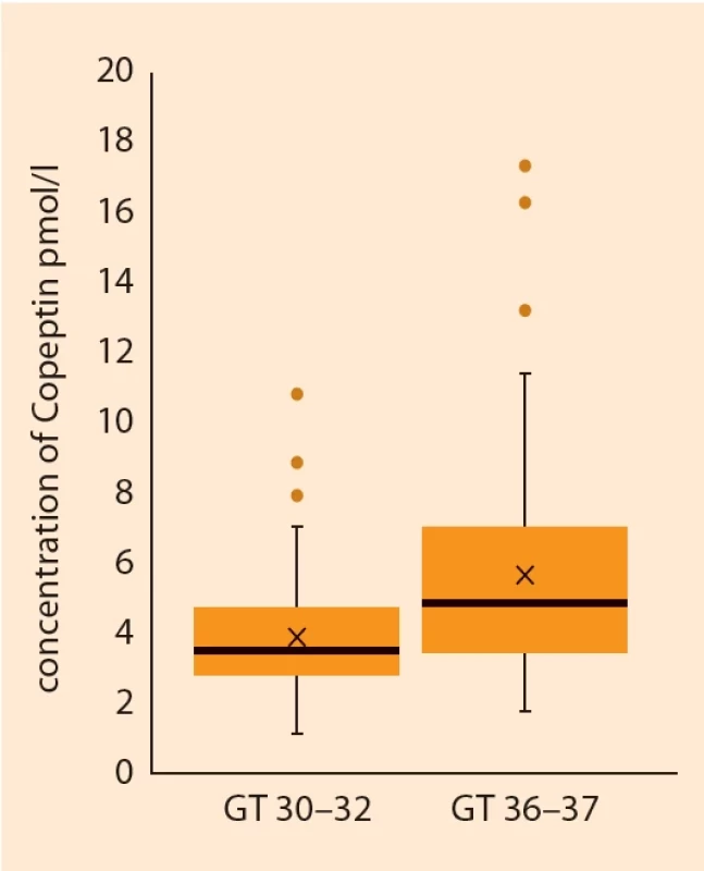 Box plot of the copeptin concentration at 30th–32nd and 36th–37th gestational weeks. </br>Obr. 1. Krabicový graf znázorňující koncentraci kopeptinu v 30.–32. a 36.–37. gestačním týdnu.