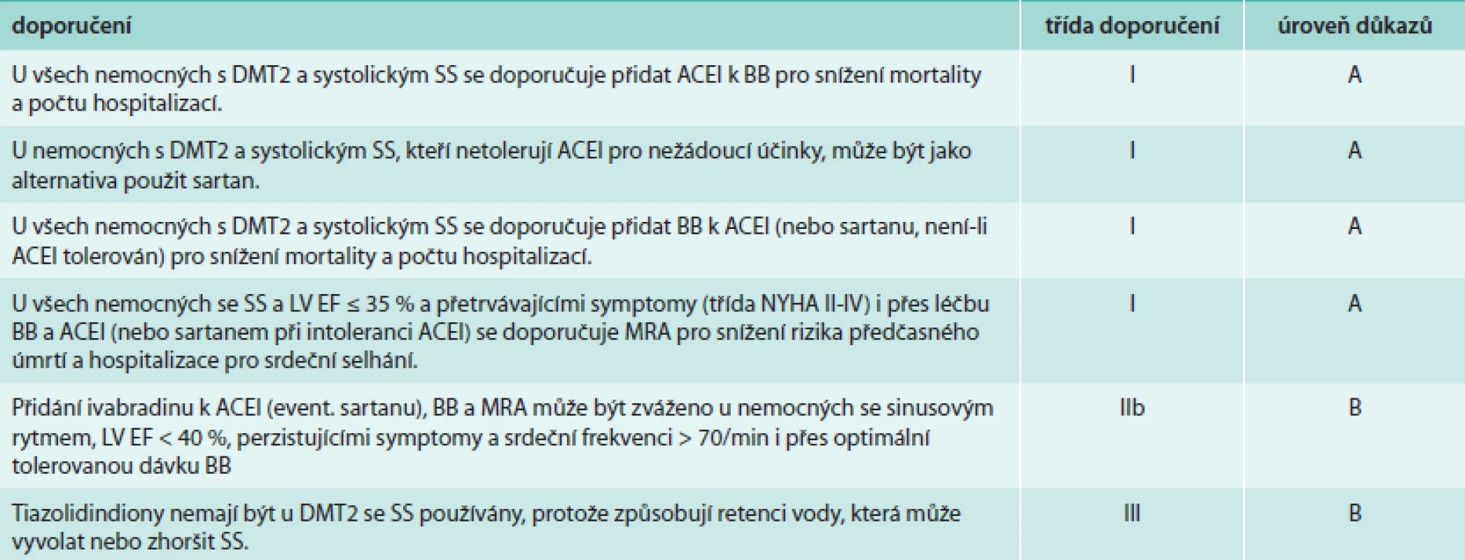 Doporučení pro léčbu srdečního selhání u diabetes mellitus (podle [2]).