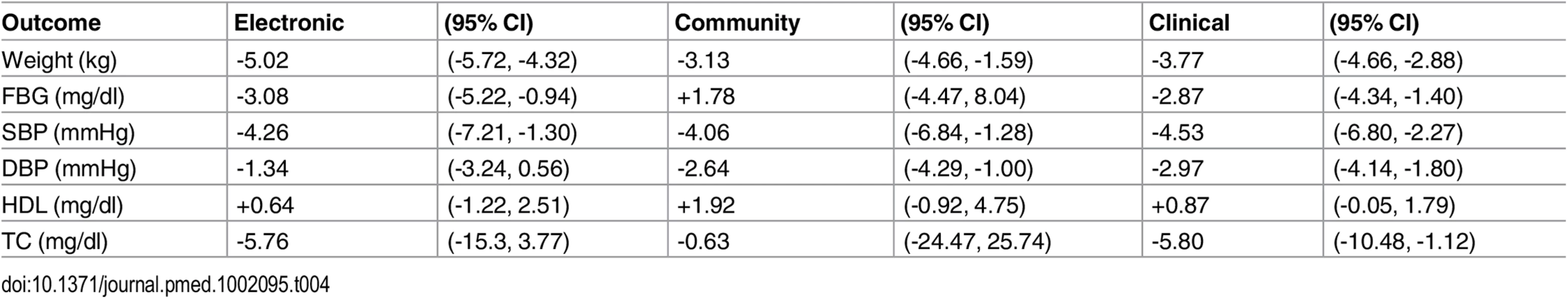 Outcomes stratified by type of provider for delivery of the intervention.