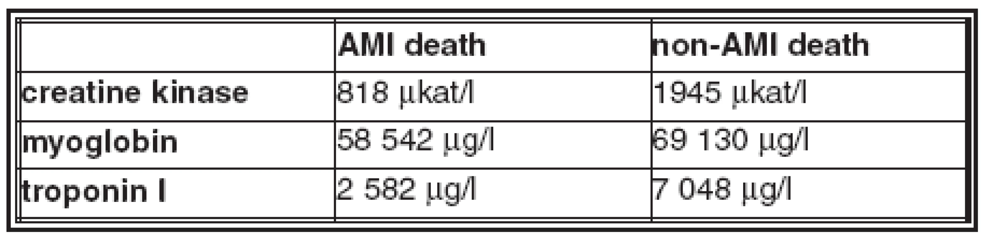 Average values of biomarkers in pericardial fluid