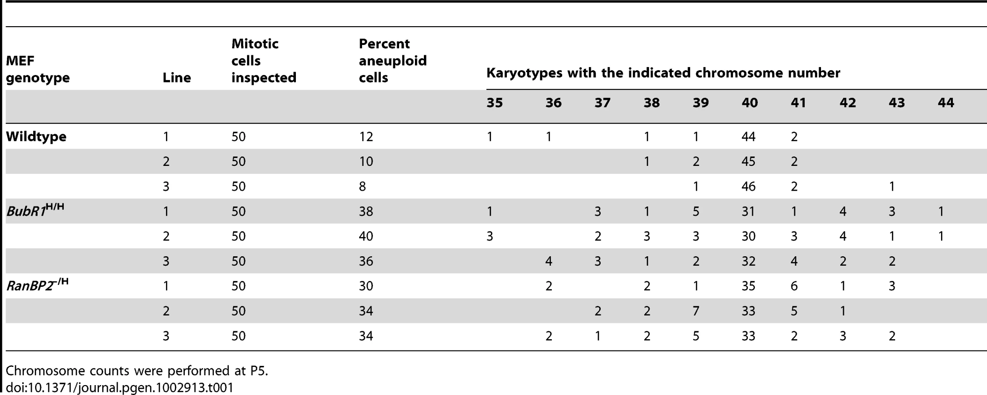 MEF aneuploidy rates prior to reprogramming.