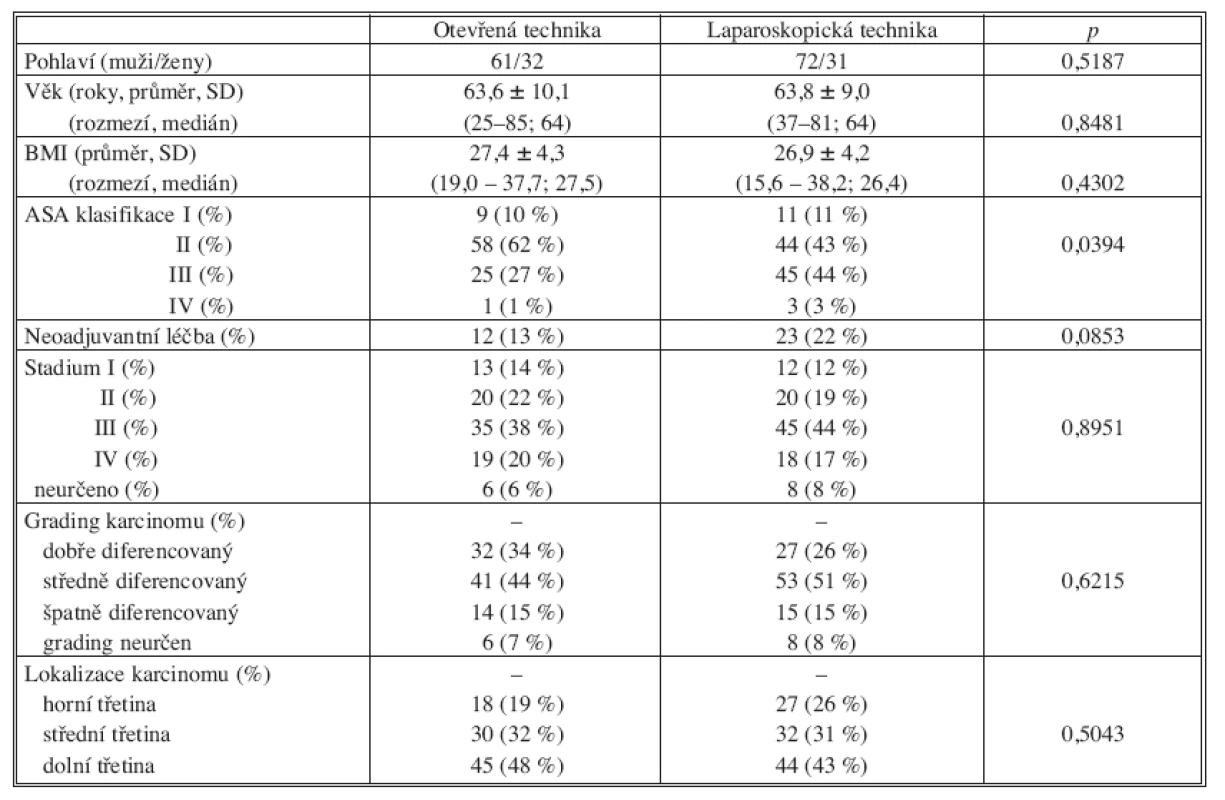 Základní charakteristika souborů, stadia, grading a lokalizace karcinomu 
Tab. 1. Baseline characteristics of the study groups, staging, grading and locations of the tumor