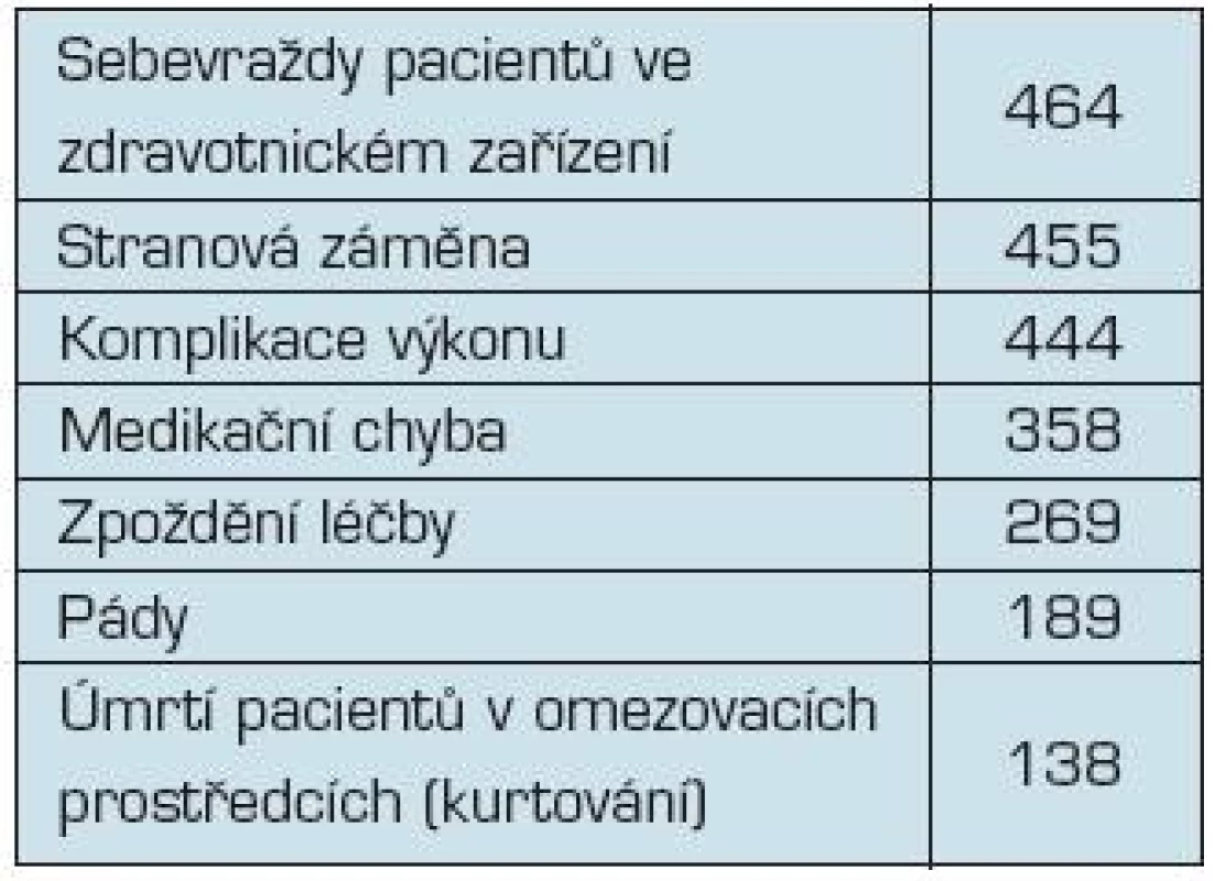 Hlášené závažné nežádoucí události (úmrtí pacienta, ztráta orgánu či jeho funkce) JCAHO, USA, 1995–2005
