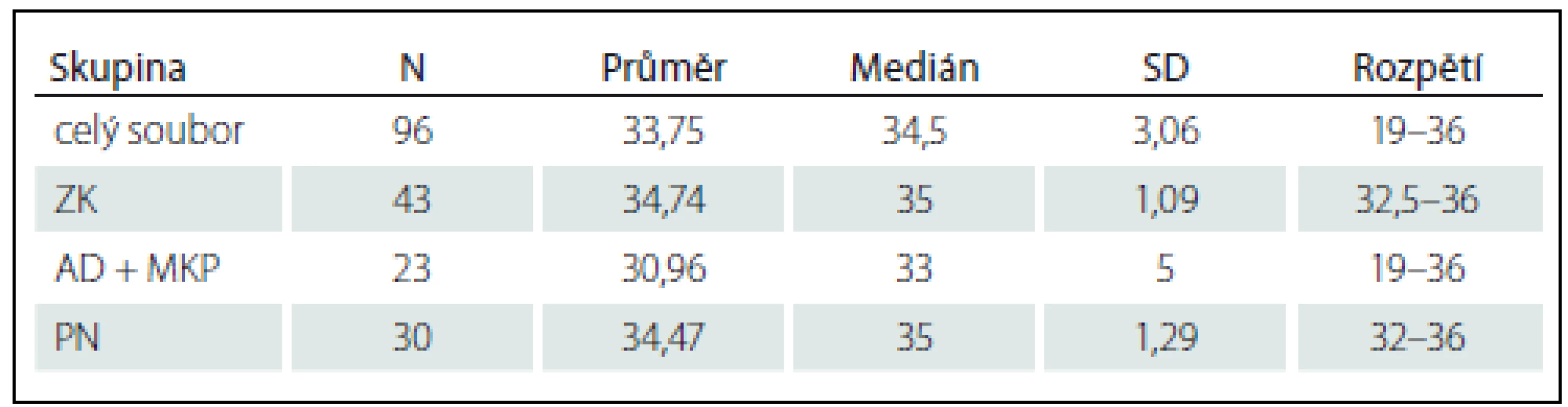 Popisná statistika výsledků TT.