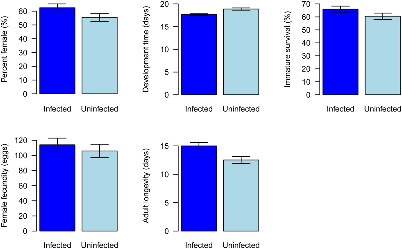 Effects of <i>Wolbachia</i> on whitefly fitness.