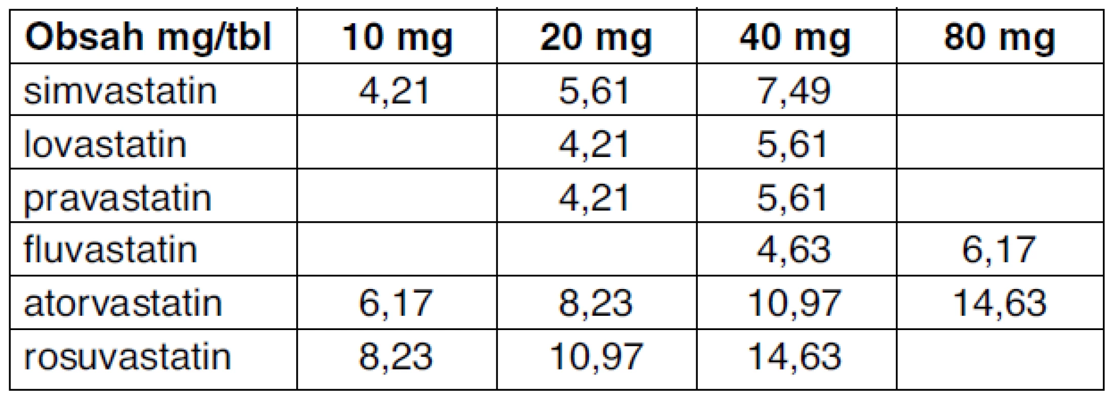 Úhrada jednotlivých tablet u příslušných statinů v ČR (Kč)