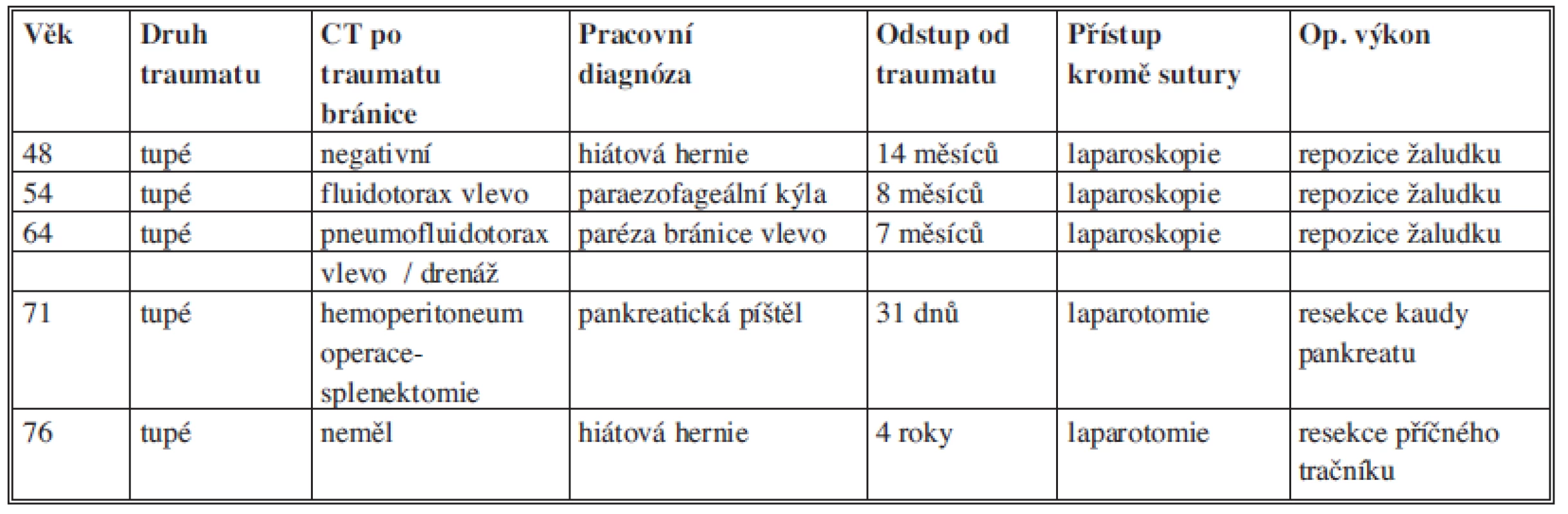 Charakteristiky pacientů