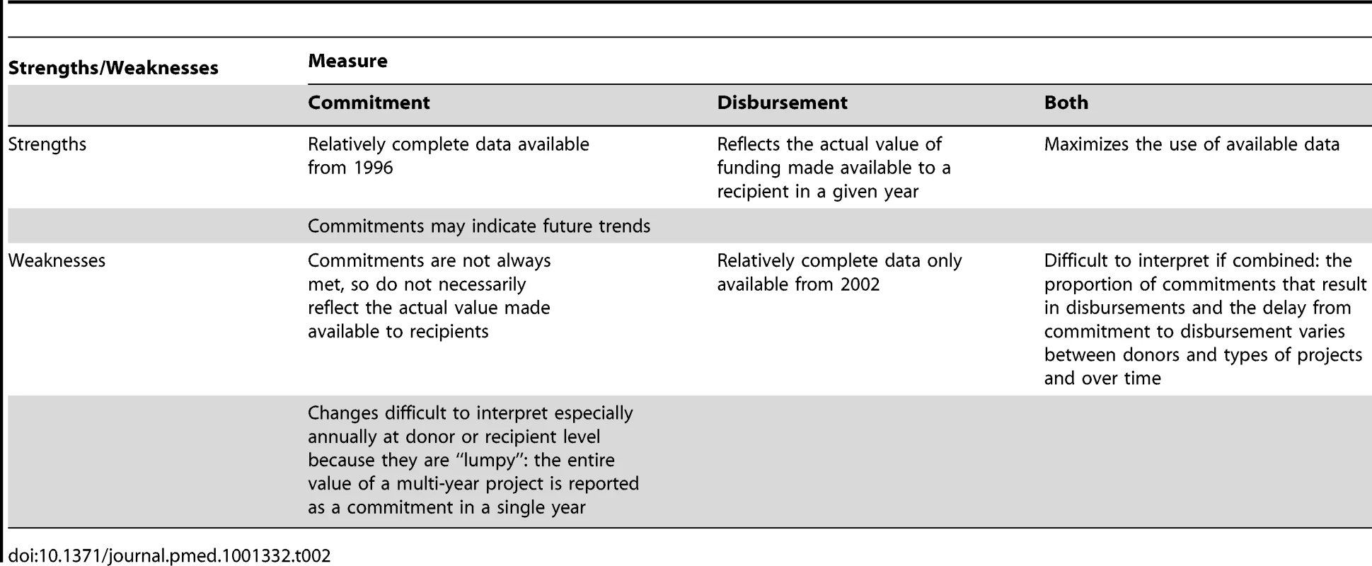 Strengths and weaknesses of the two possible measures for analyzing health aid to specific areas.