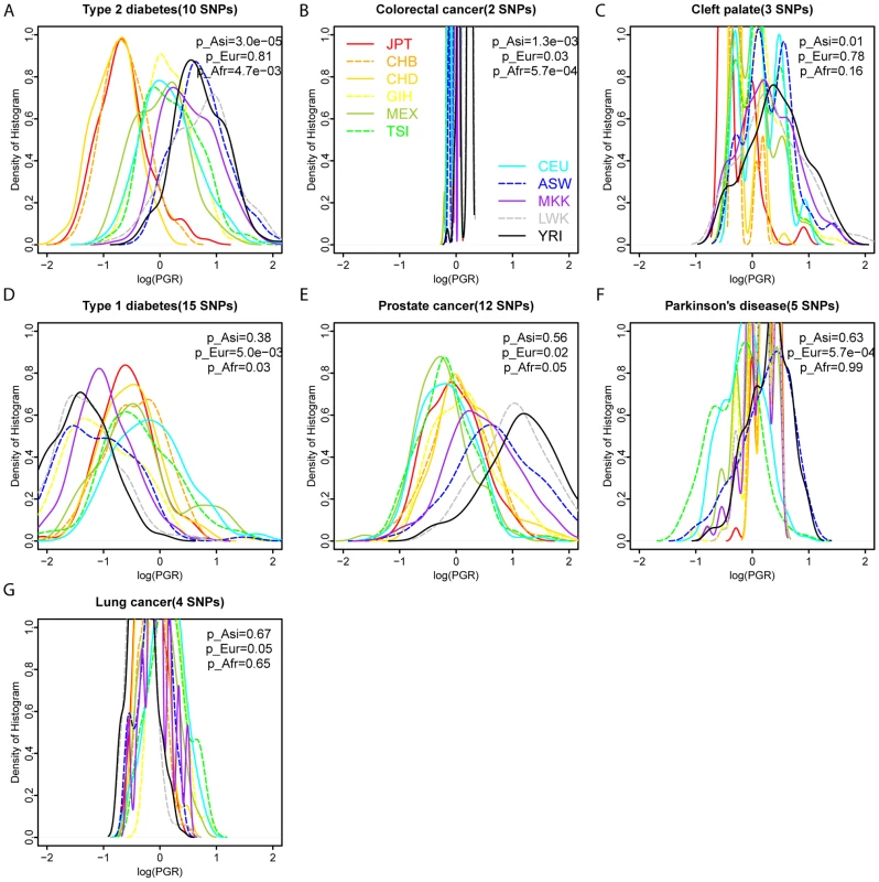 Seven diseases show significantly differential genetic risks across 11 HapMap populations, compared to frequency-matched control genomic genotypes.
