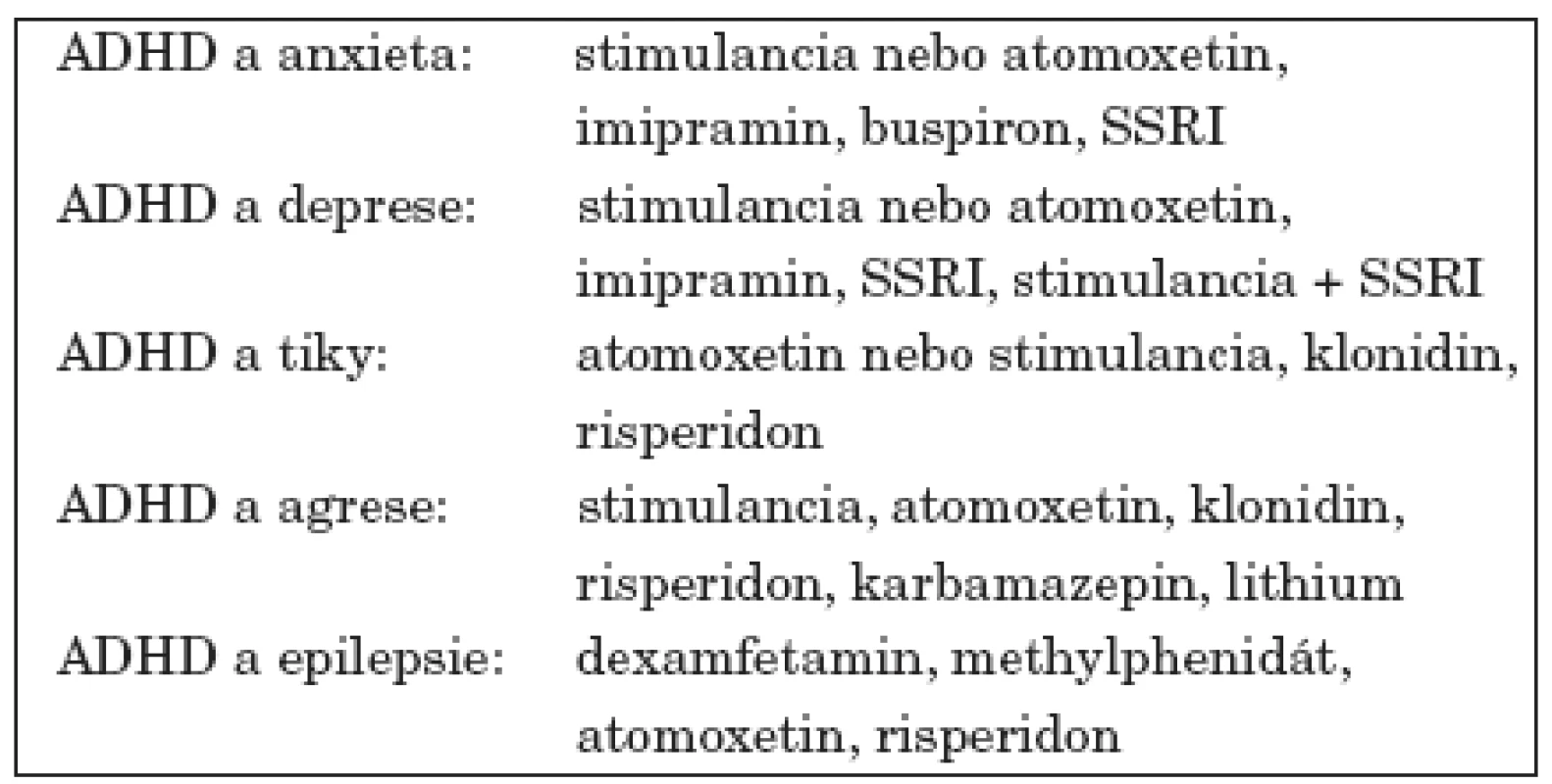 Přehled a pořadí doporučovaných postupů u ADHD s komorbidními poruchami.