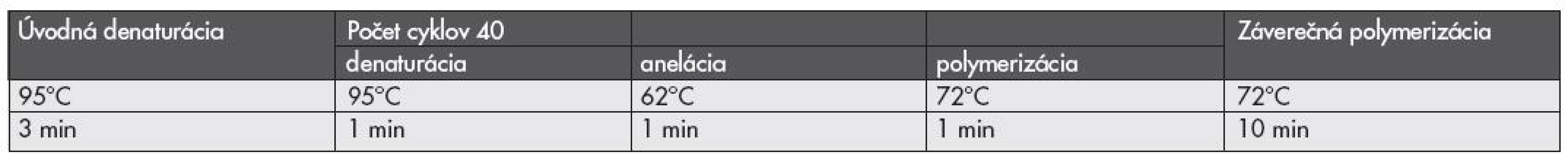 Teplotný programu PCR reakcie.