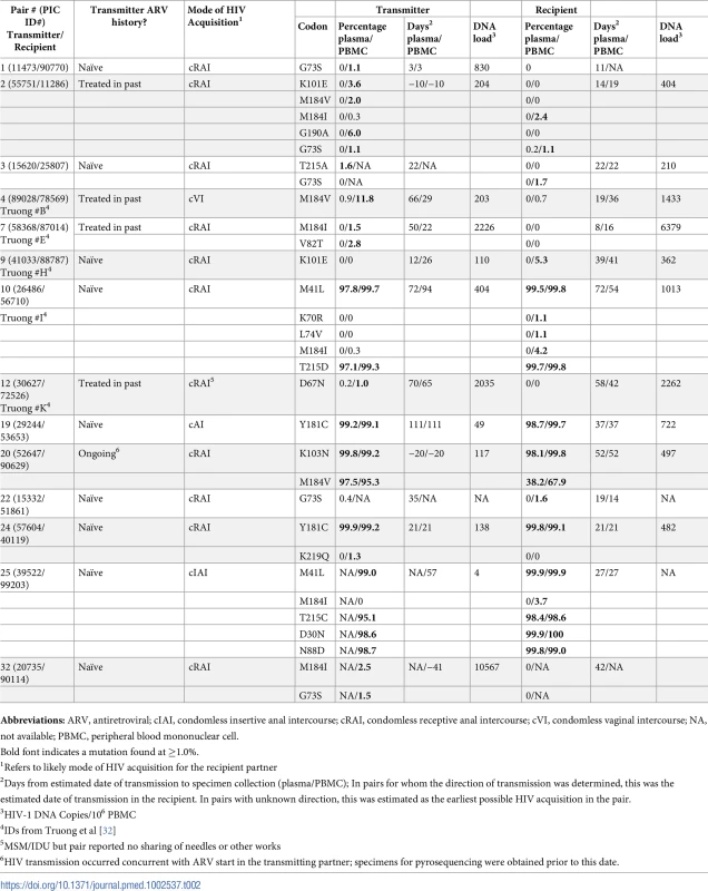 Frequency of mutations conferring at least low-level HIV-1 drug resistance detected by 454-pyrosequencing at levels >1% in partner-pairs for whom the directionality of transmission could be determined.