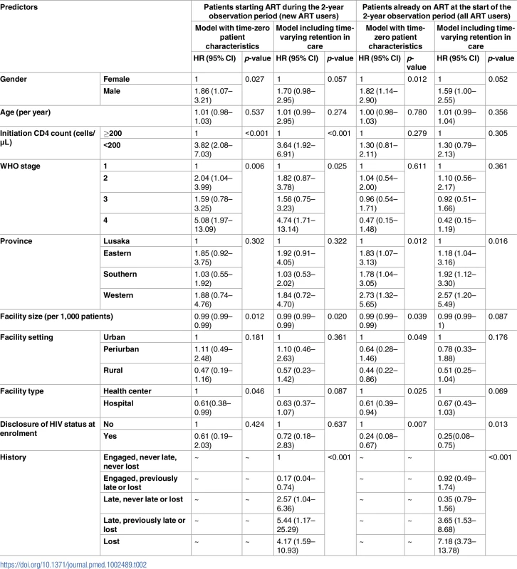 Predictors of mortality among all antiretroviral therapy (ART) users and new ART users.