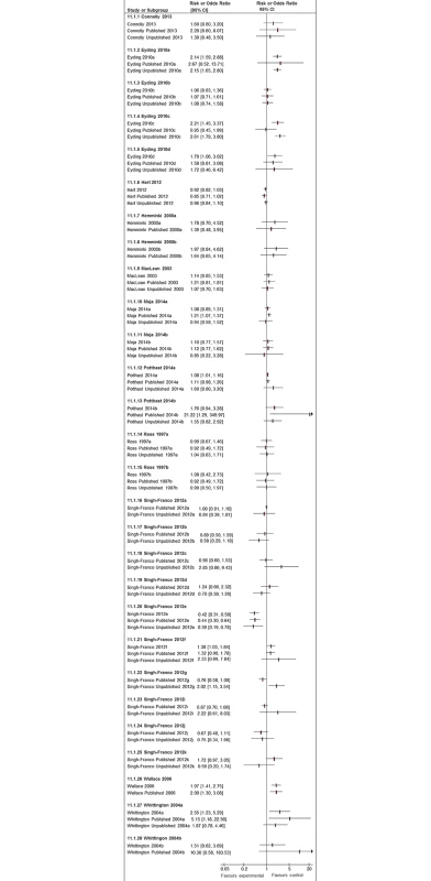 Forest plots comparing pooled estimates for adverse events from all studies combined (published and unpublished) against published and unpublished studies alone.