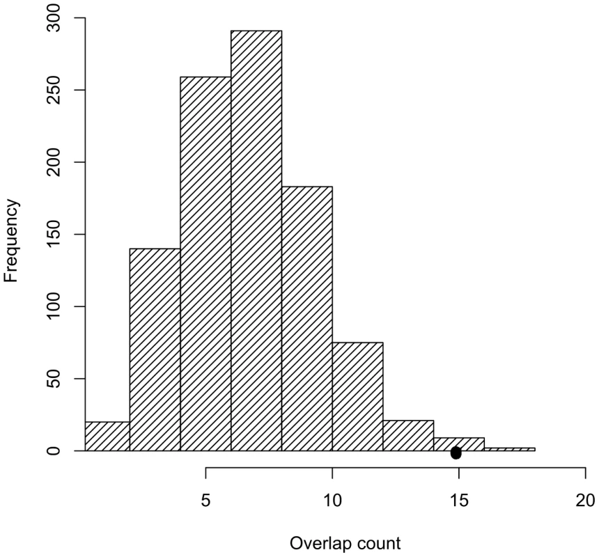 Trait-associated SNPs are significantly enriched for SNPs tagging tCNVs.