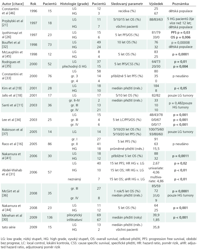 Chronologický přehled studií publikovaných po roce 1980 zabývající se přežitím pacientů s intramedulárním astrocytomem v závislosti na histologii.