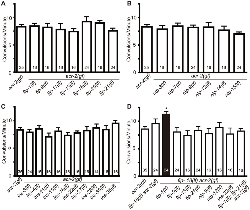 Loss of both <i>flp-1</i> and <i>flp-18</i> enhances <i>acr-2(gf)</i> convulsions.