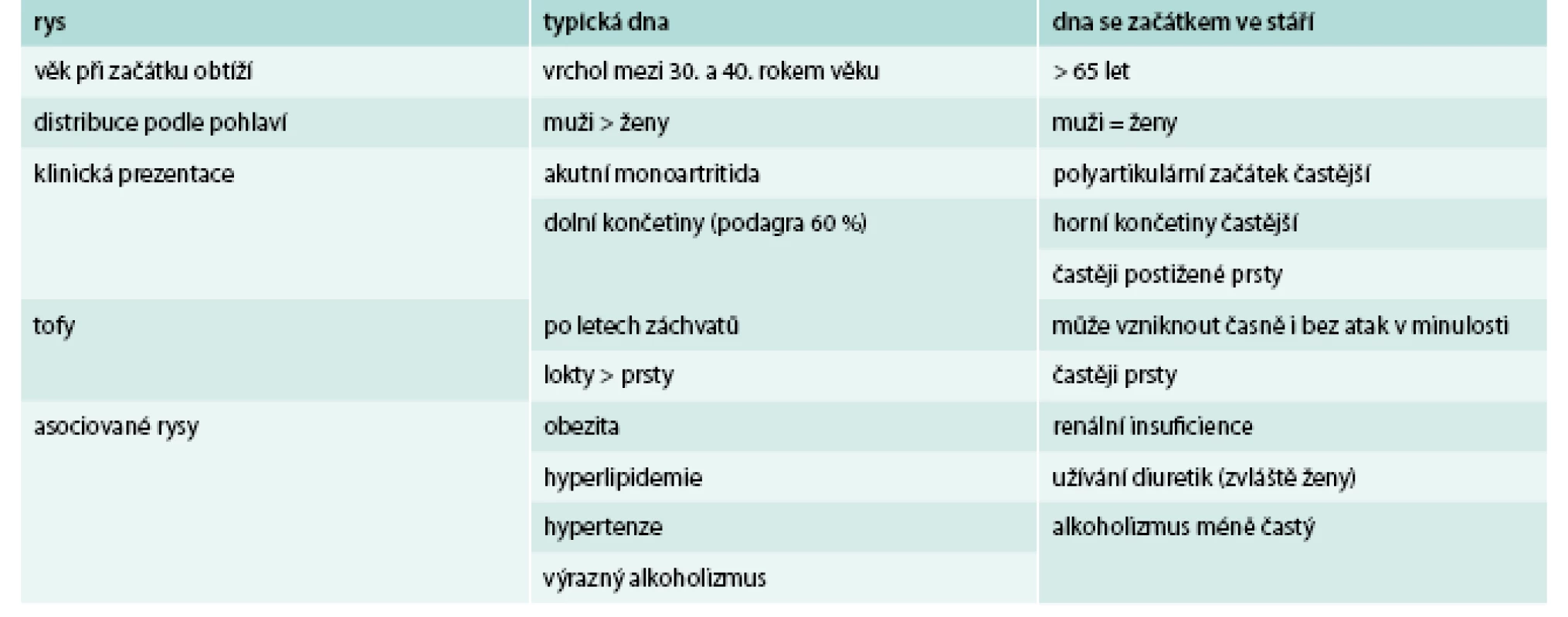 Rozdíly mezi typickou dnou a dnou se začátkem ve stáří. Upraveno podle [20]