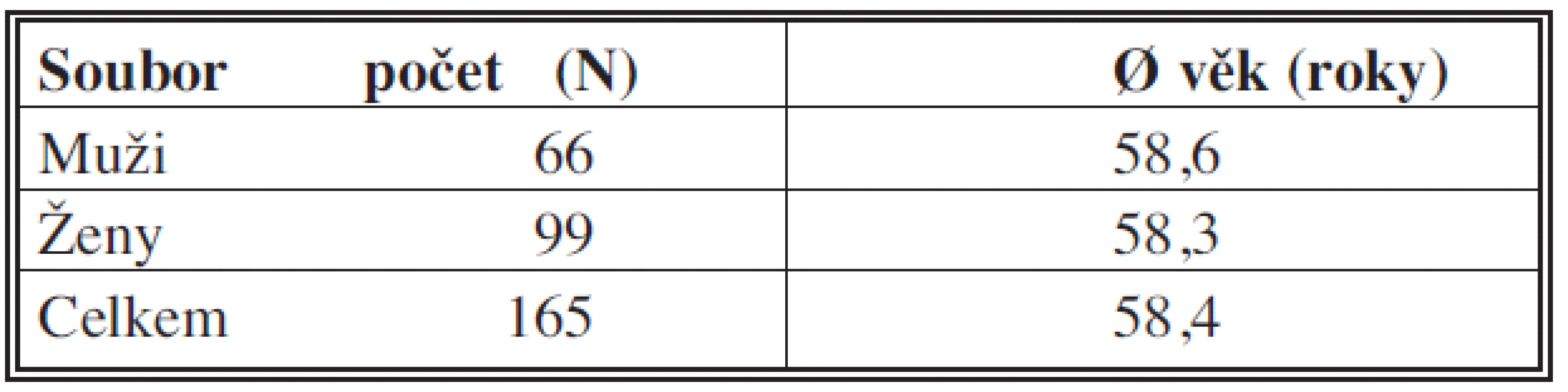 Věková charakteristika
Tab. 1: Age characteristics