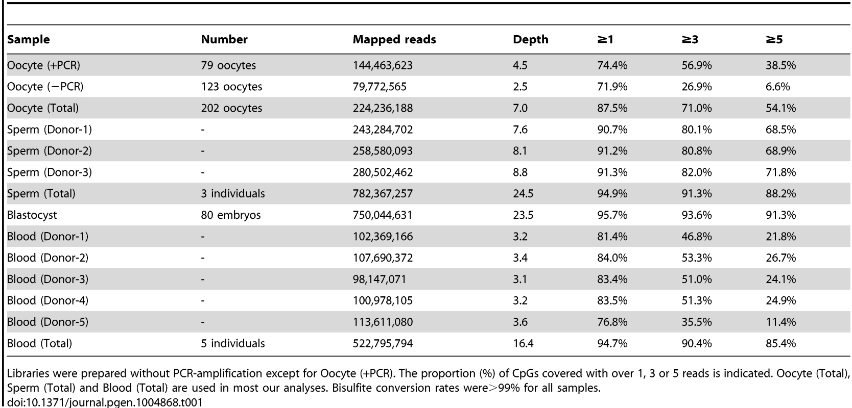 Summary of whole genome bisulfite sequencing.