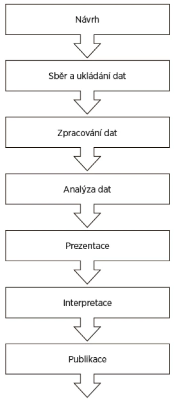 Schéma základních kroků výzkumného procesu