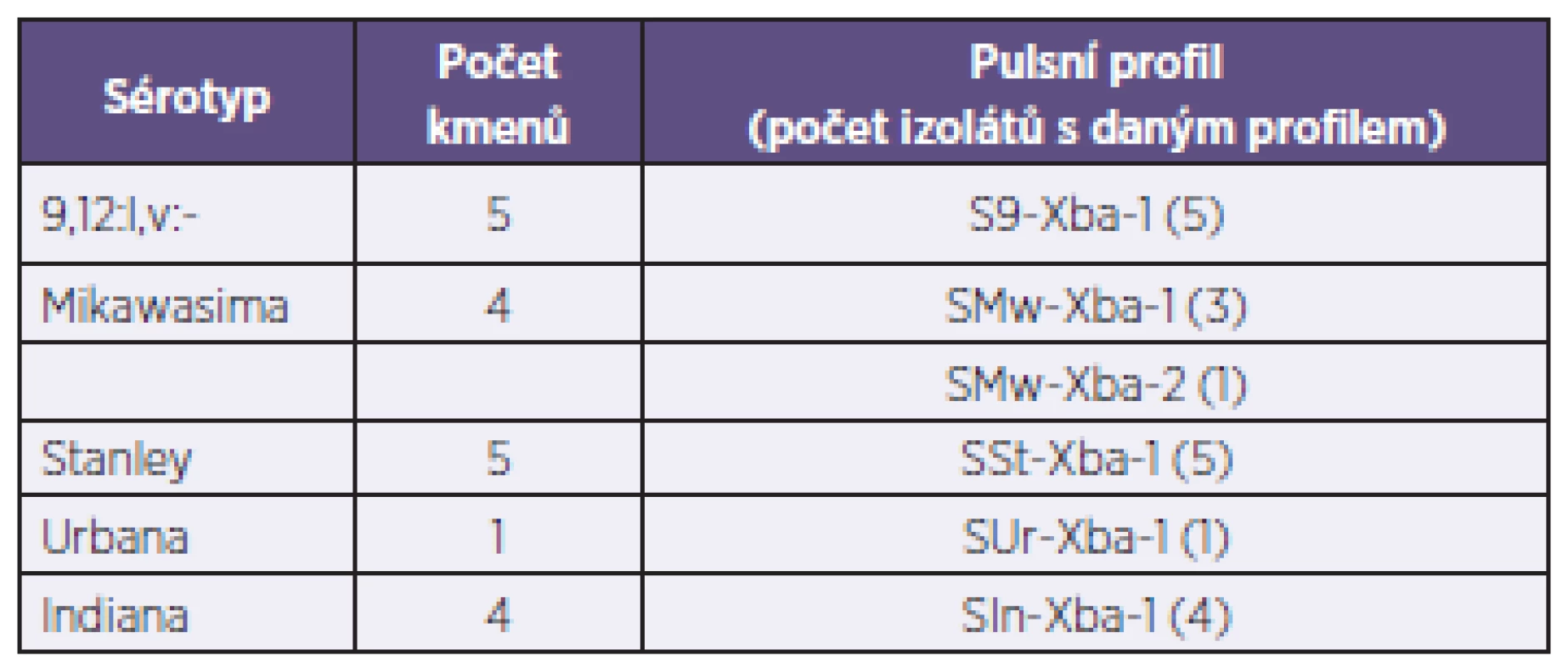 Makrorestrikční profily u vybraných kmenů salmonel získané pomocí pulsní gelové elektroforézy
Table 3. Macrorestriction profiles of selected <em>Salmonella</em> strains obtained by pulsed-field gel electrophoresis