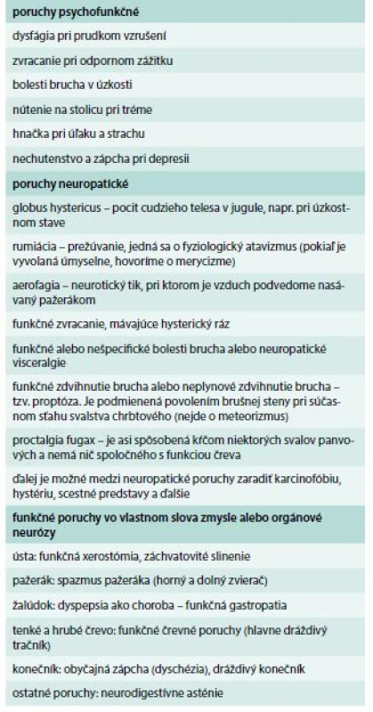 Delenie funkčných porúch podľa prof.
Zdeňka Mařatku [1,5]
