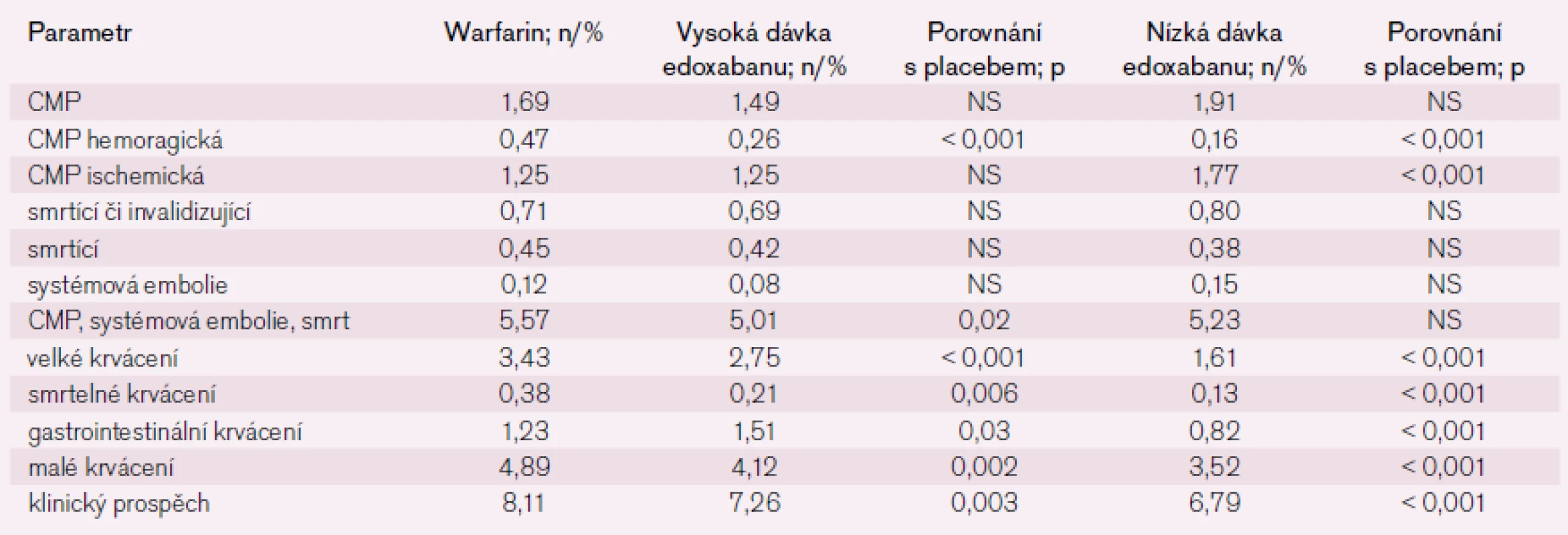 Hlavní výsledky studie ENGAGE.