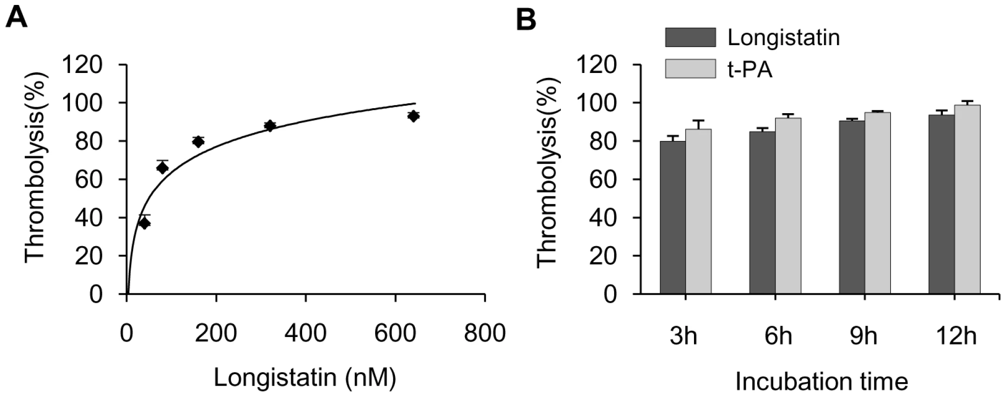 Lysis of platelet-rich thrombi by longistatin in dog plasma.