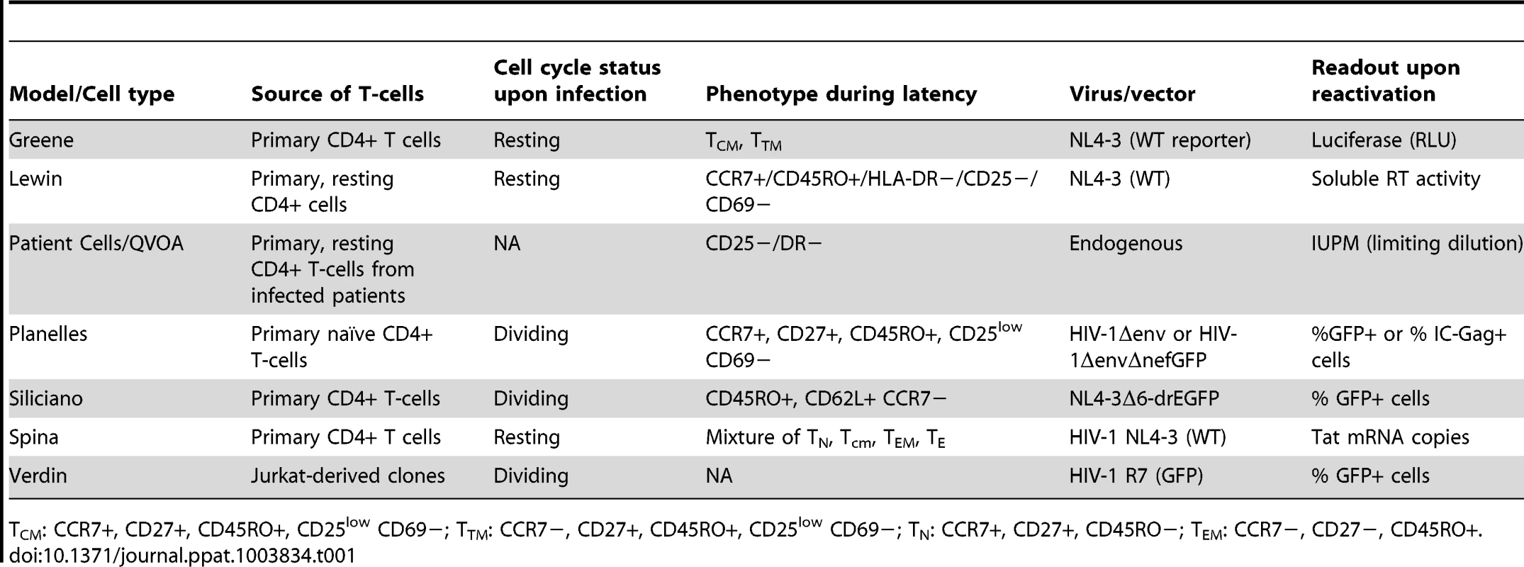Properties of the models used in this study.