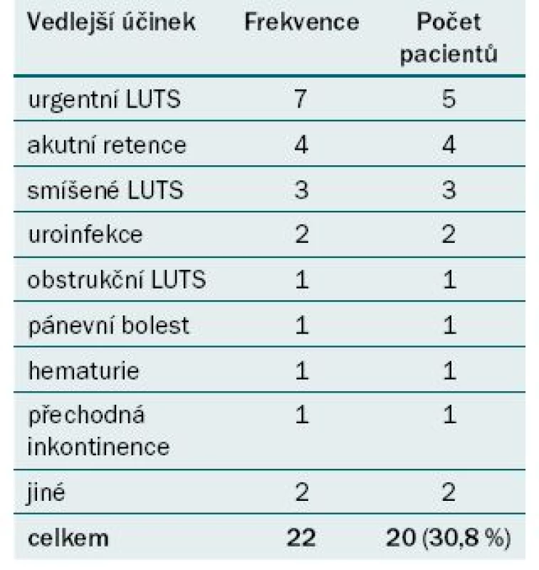 Hodnocení výskytu nežádoucích vedlejších účinků.