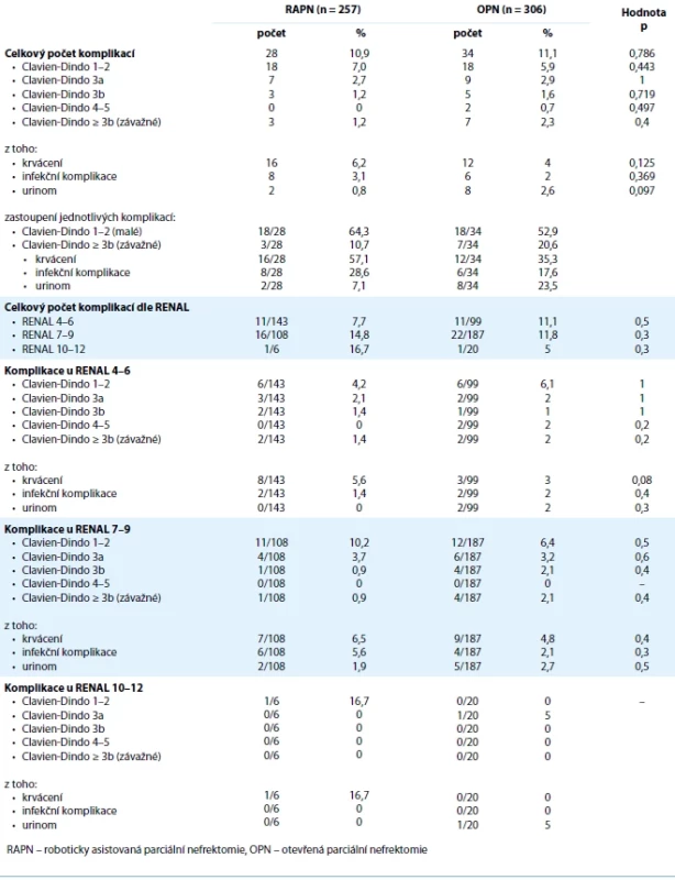 Komplikace RAPN a OPN stratifikované dle RENAL nefrometrického skóre.