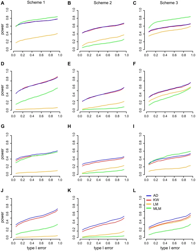 Power comparisons in three simulation schemes for four different mapping methods: