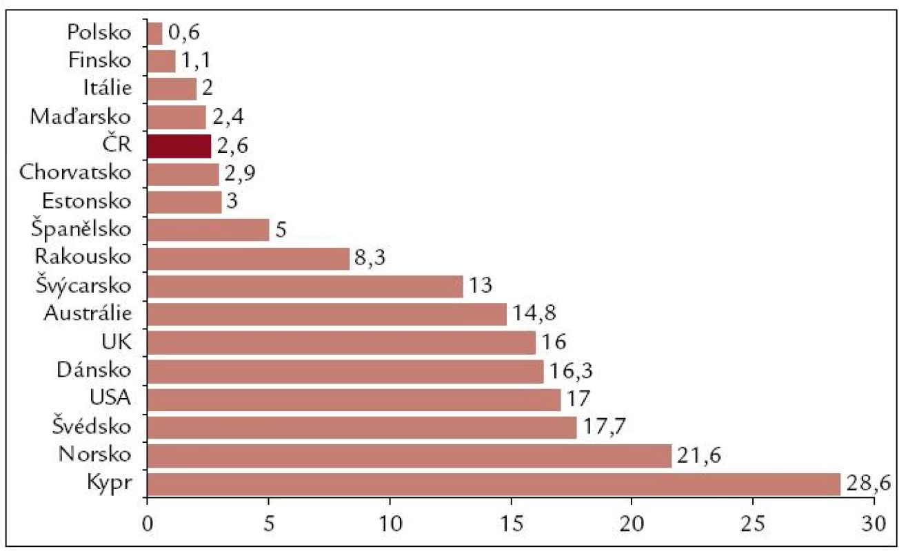 Transplantace ledvin od žijících dárců v roce 2009 na 1 mil. obyvatel. Podle [2].
