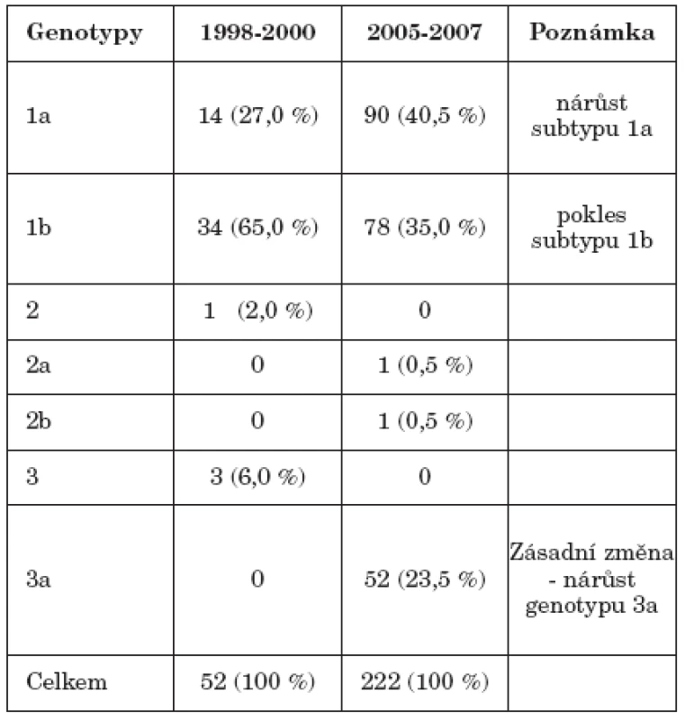 Srovnání genotypového zastoupení HCV s historickou kontrolou
Table 3. Comparison of HCV genotype distribution in 2005- 2007 and 1998-2000