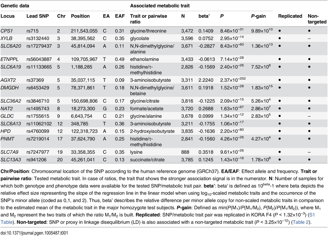 Fifteen genetic loci as discovered in the SHIP-0 data set and their most significant associations to targeted metabolic traits.