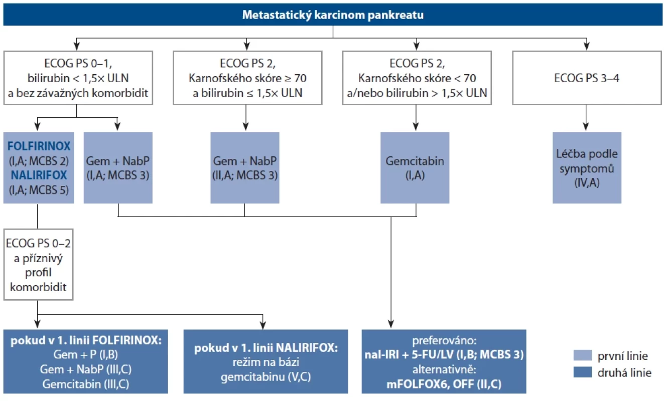 Doporučení ESMO pro management metastatického karcinomu pankreatu (po expresní aktualizaci z 9. dubna 2025).