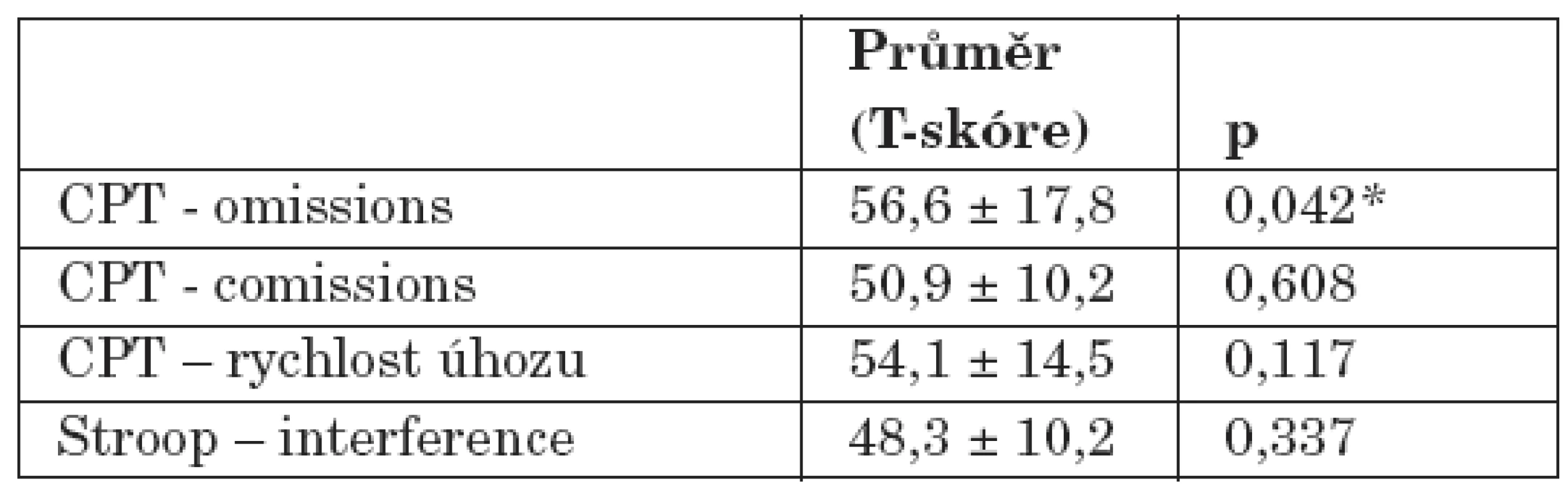 Srovnání nemocné a zdravé populace ve výkonu v neuropsychologických testech pomocí jednovýběrového t- testu.