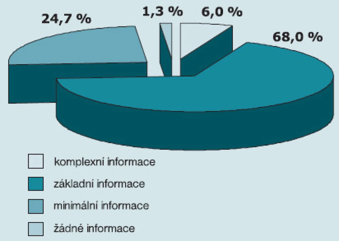 Jak byste zhodnotil Vaši současnou informovanost a povědomí o problematice hypogonadizmu?