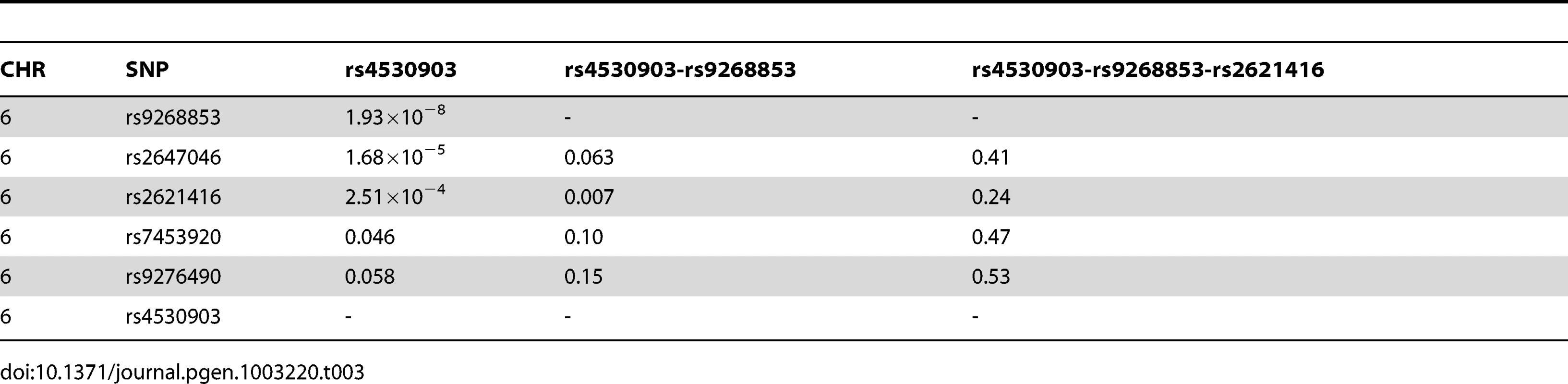 Conditional logistic regression analysis for the 6p21.32 SNPs in FL.