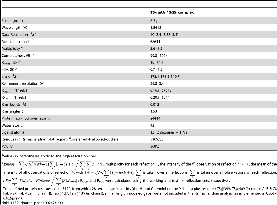 Data processing and refinement statistics.